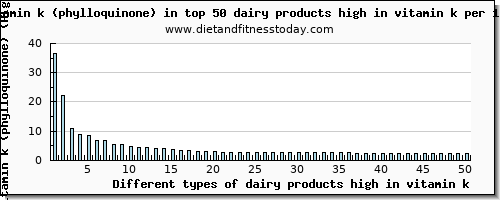 dairy products high in vitamin k vitamin k (phylloquinone) per 100g